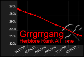 Total Graph of Grrgrrgang