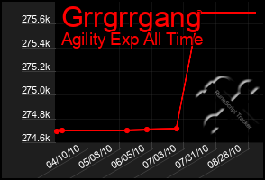 Total Graph of Grrgrrgang