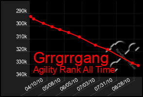 Total Graph of Grrgrrgang