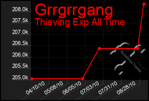 Total Graph of Grrgrrgang