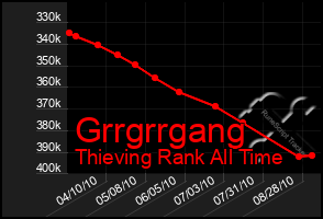 Total Graph of Grrgrrgang