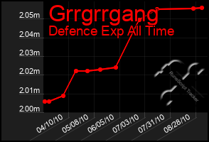 Total Graph of Grrgrrgang