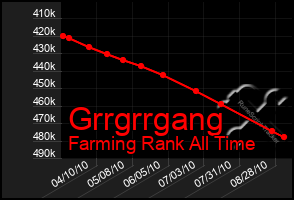 Total Graph of Grrgrrgang