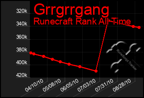 Total Graph of Grrgrrgang