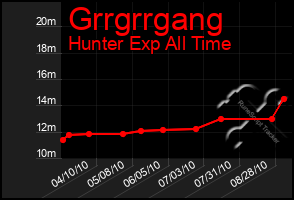 Total Graph of Grrgrrgang