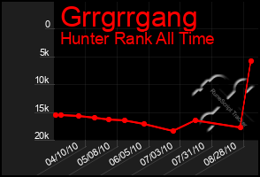 Total Graph of Grrgrrgang