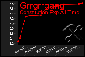 Total Graph of Grrgrrgang