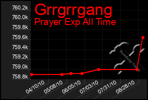 Total Graph of Grrgrrgang