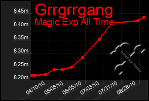 Total Graph of Grrgrrgang