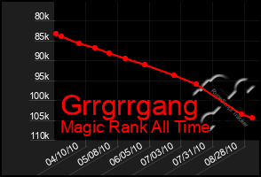 Total Graph of Grrgrrgang