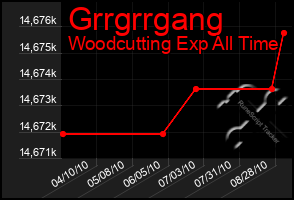 Total Graph of Grrgrrgang