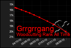 Total Graph of Grrgrrgang