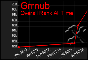Total Graph of Grrnub