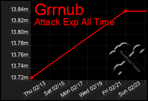 Total Graph of Grrnub