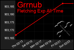 Total Graph of Grrnub