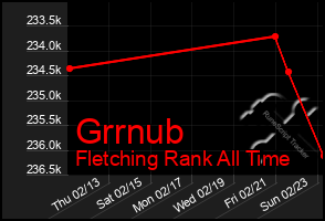 Total Graph of Grrnub