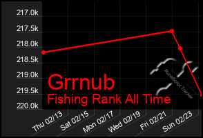 Total Graph of Grrnub