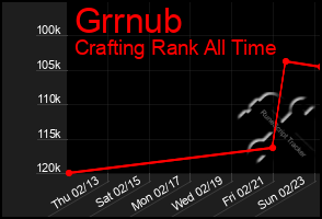 Total Graph of Grrnub