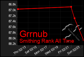 Total Graph of Grrnub