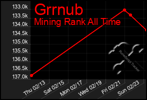 Total Graph of Grrnub