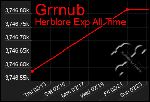 Total Graph of Grrnub