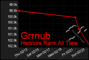 Total Graph of Grrnub