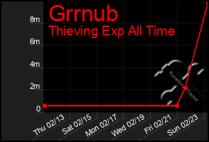 Total Graph of Grrnub