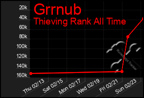 Total Graph of Grrnub