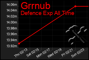 Total Graph of Grrnub