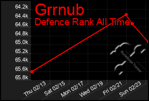 Total Graph of Grrnub