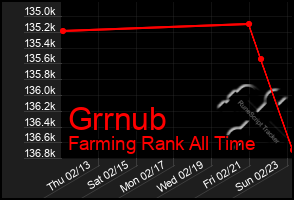 Total Graph of Grrnub