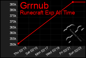 Total Graph of Grrnub