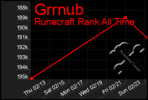 Total Graph of Grrnub