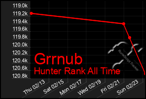 Total Graph of Grrnub