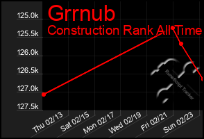 Total Graph of Grrnub