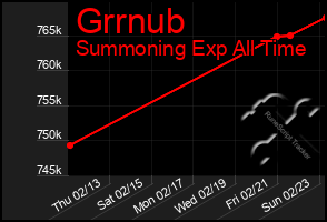 Total Graph of Grrnub