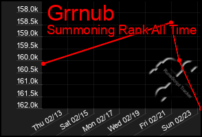 Total Graph of Grrnub