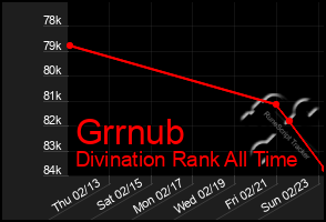 Total Graph of Grrnub