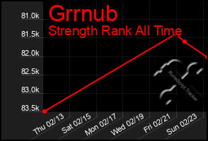 Total Graph of Grrnub