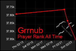 Total Graph of Grrnub