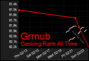 Total Graph of Grrnub