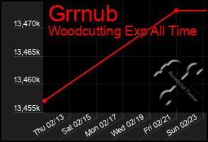 Total Graph of Grrnub