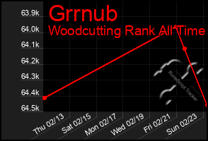 Total Graph of Grrnub