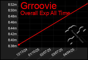 Total Graph of Grroovie