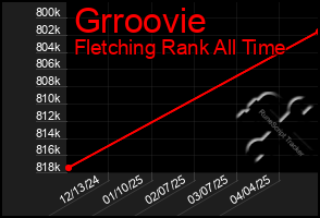 Total Graph of Grroovie