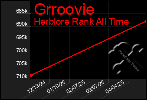 Total Graph of Grroovie