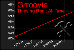 Total Graph of Grroovie