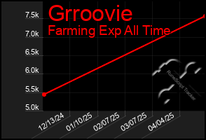 Total Graph of Grroovie