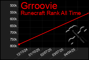 Total Graph of Grroovie