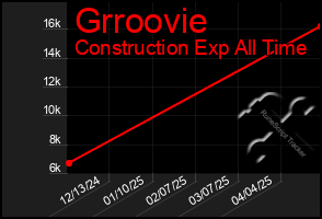 Total Graph of Grroovie